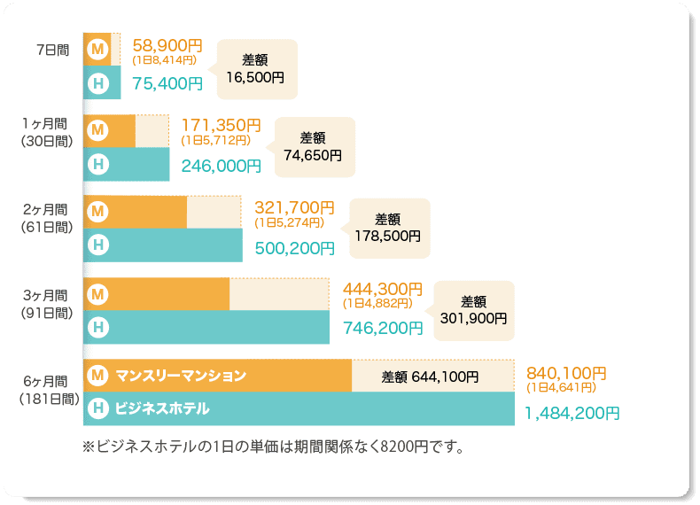 ビジネスホテルと比較