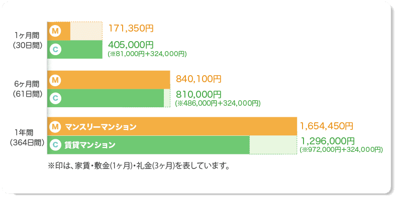 一般賃貸マンションと比較