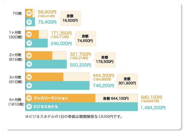 ビジネスホテルと比較