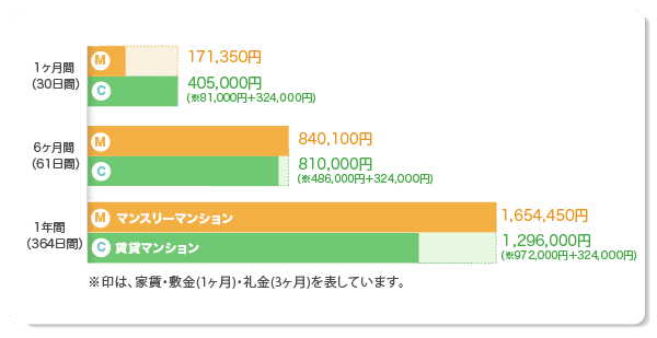 一般賃貸マンションと比較