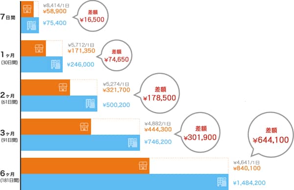 ビジネスホテルと比較