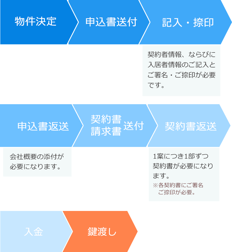 通常契約の場合